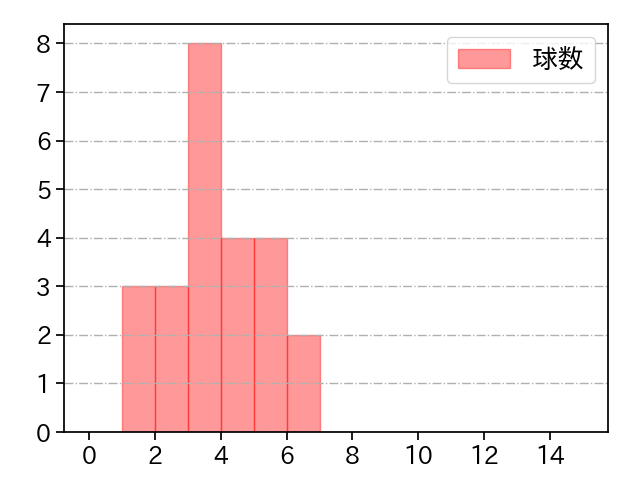 マクガフ 打者に投じた球数分布(2022年7月)