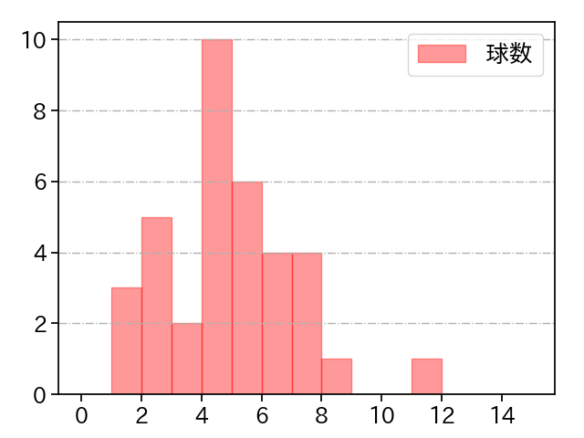 梅野 雄吾 打者に投じた球数分布(2022年7月)