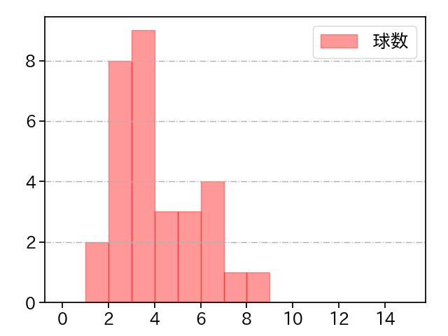 市川 悠太 打者に投じた球数分布(2022年7月)