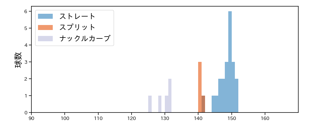 柴田 大地 球種&球速の分布1(2022年7月)
