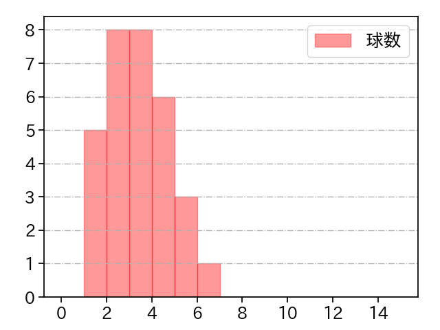 大西 広樹 打者に投じた球数分布(2022年7月)