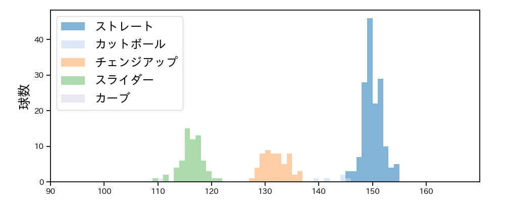 高橋 奎二 球種&球速の分布1(2022年7月)