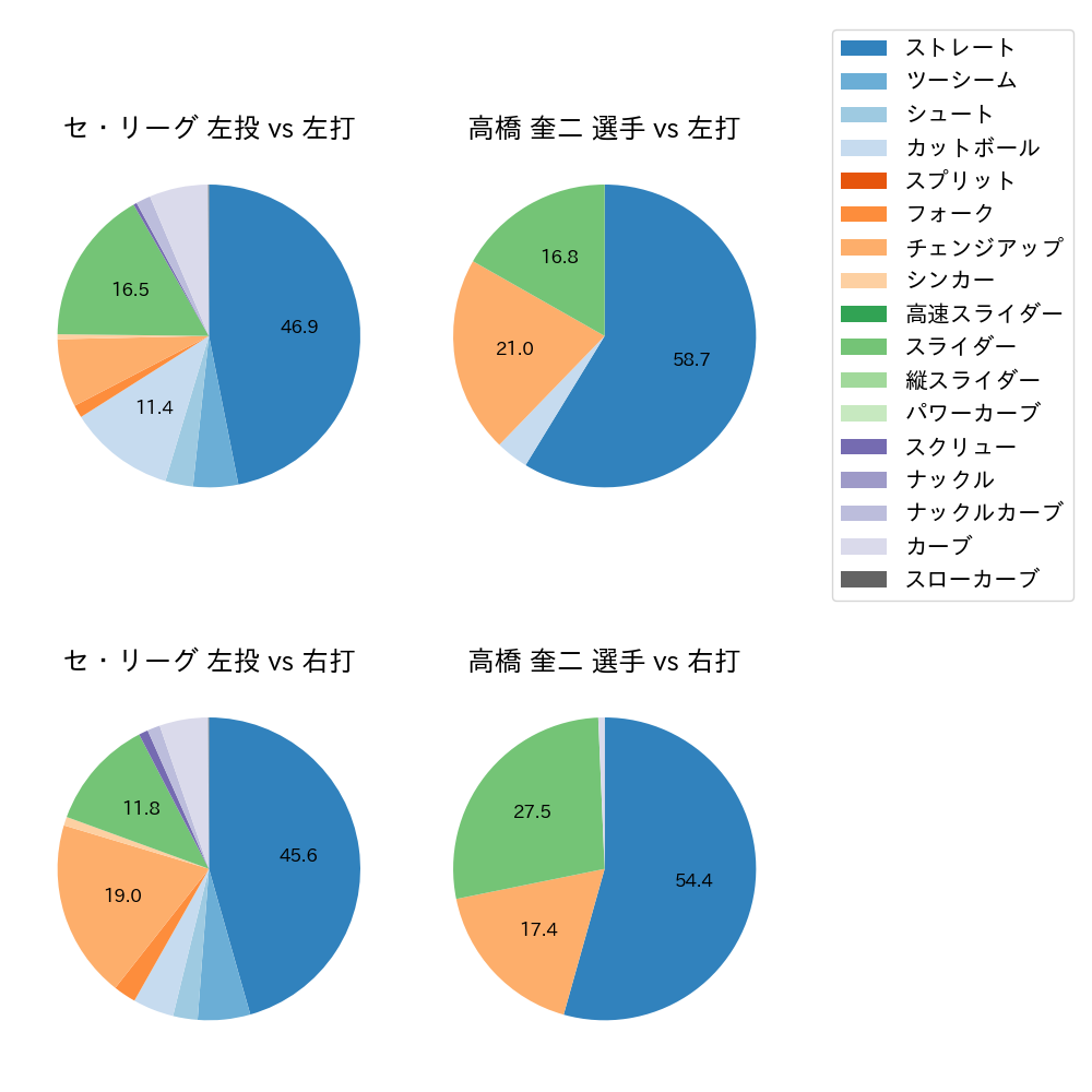高橋 奎二 球種割合(2022年7月)