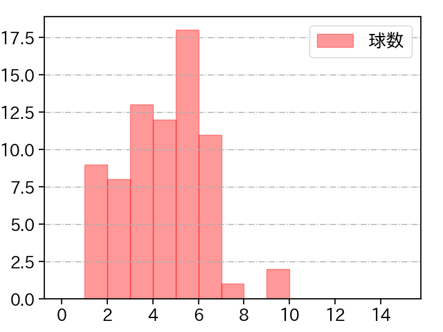 高橋 奎二 打者に投じた球数分布(2022年7月)