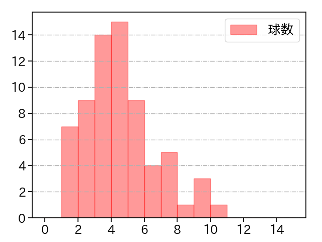 サイスニード 打者に投じた球数分布(2022年7月)
