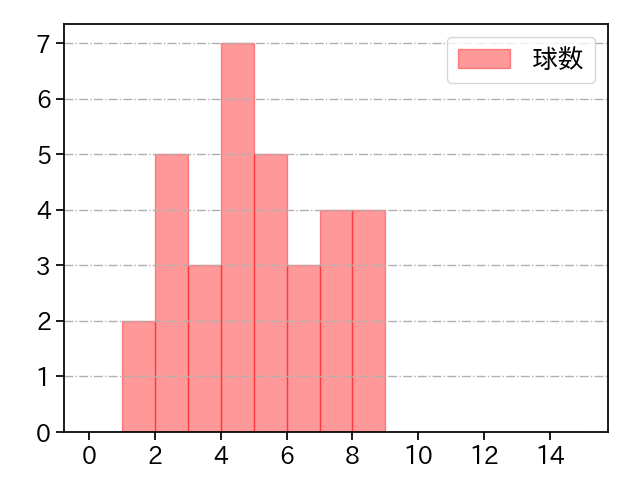 コール 打者に投じた球数分布(2022年7月)