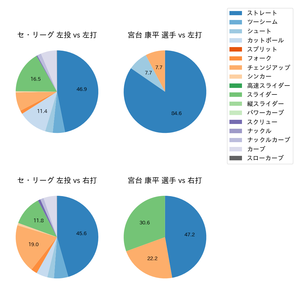宮台 康平 球種割合(2022年7月)