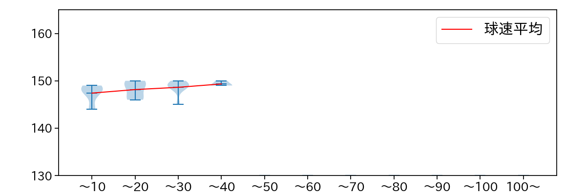 宮台 康平 球数による球速(ストレート)の推移(2022年7月)