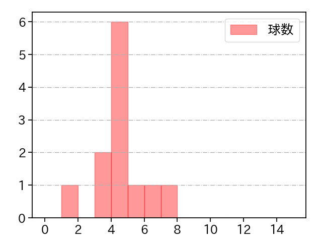 宮台 康平 打者に投じた球数分布(2022年7月)