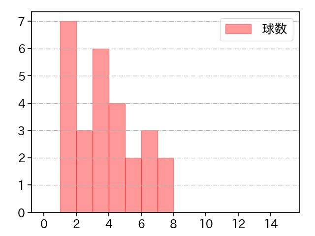 今野 龍太 打者に投じた球数分布(2022年7月)