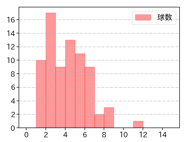 小澤 怜史 打者に投じた球数分布(2022年7月)
