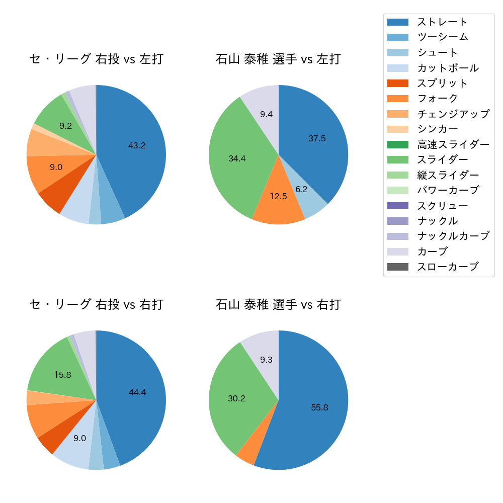 石山 泰稚 球種割合(2022年8月)