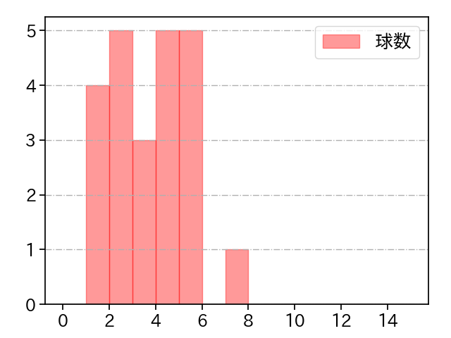 石山 泰稚 打者に投じた球数分布(2022年8月)