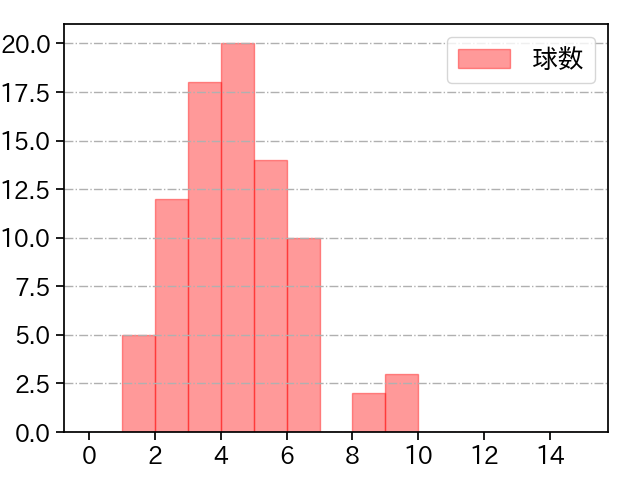 高梨 裕稔 打者に投じた球数分布(2022年8月)