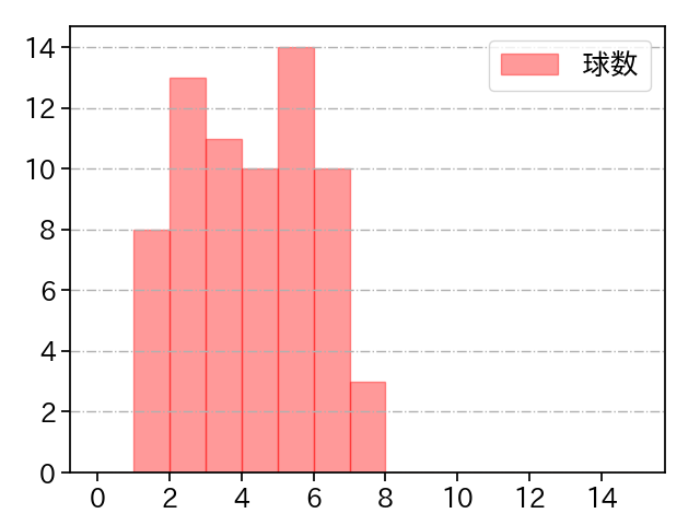 原 樹理 打者に投じた球数分布(2022年8月)