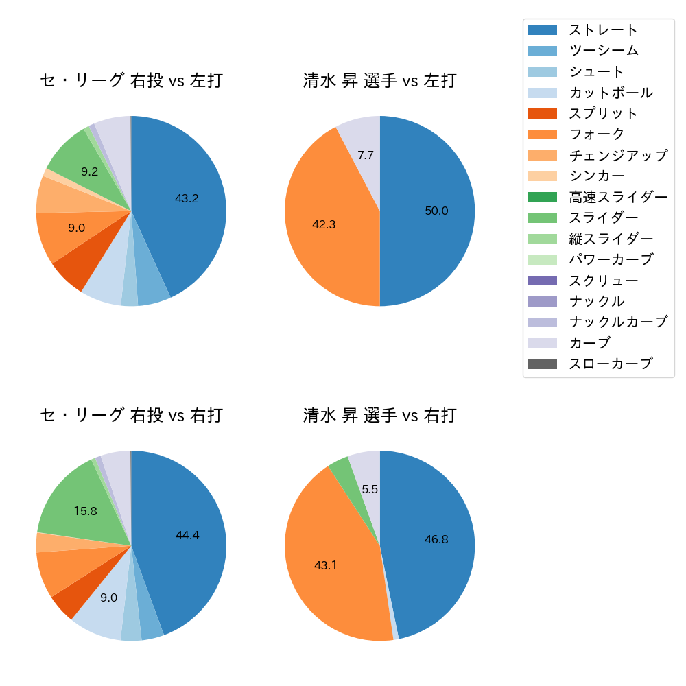 清水 昇 球種割合(2022年8月)