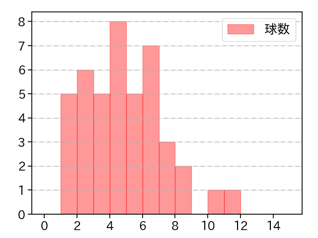 清水 昇 打者に投じた球数分布(2022年8月)