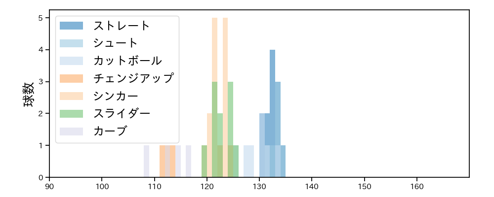 石川 雅規 球種&球速の分布1(2022年8月)