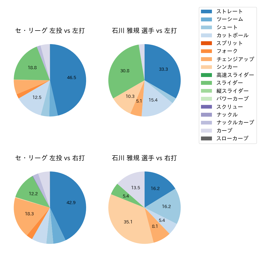 石川 雅規 球種割合(2022年8月)