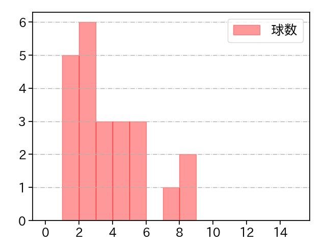 石川 雅規 打者に投じた球数分布(2022年8月)