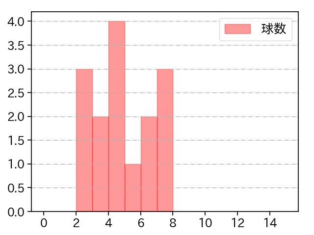 星 知弥 打者に投じた球数分布(2022年8月)
