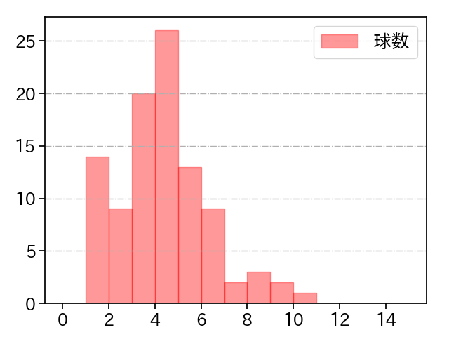 小川 泰弘 打者に投じた球数分布(2022年8月)