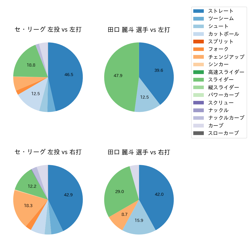 田口 麗斗 球種割合(2022年8月)