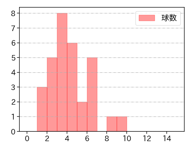 田口 麗斗 打者に投じた球数分布(2022年8月)