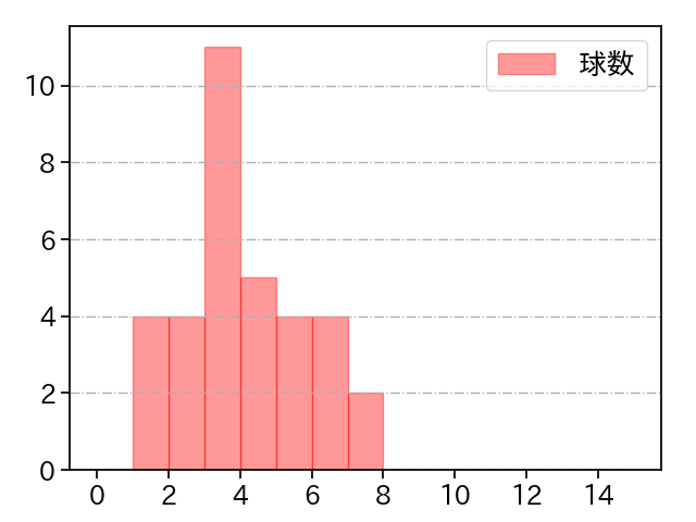 マクガフ 打者に投じた球数分布(2022年8月)
