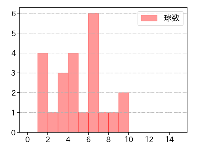 大西 広樹 打者に投じた球数分布(2022年8月)