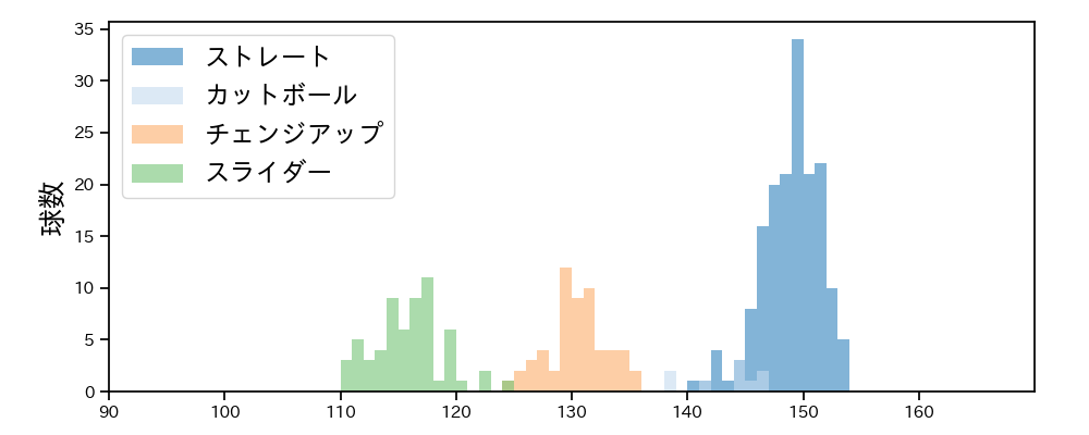 高橋 奎二 球種&球速の分布1(2022年8月)