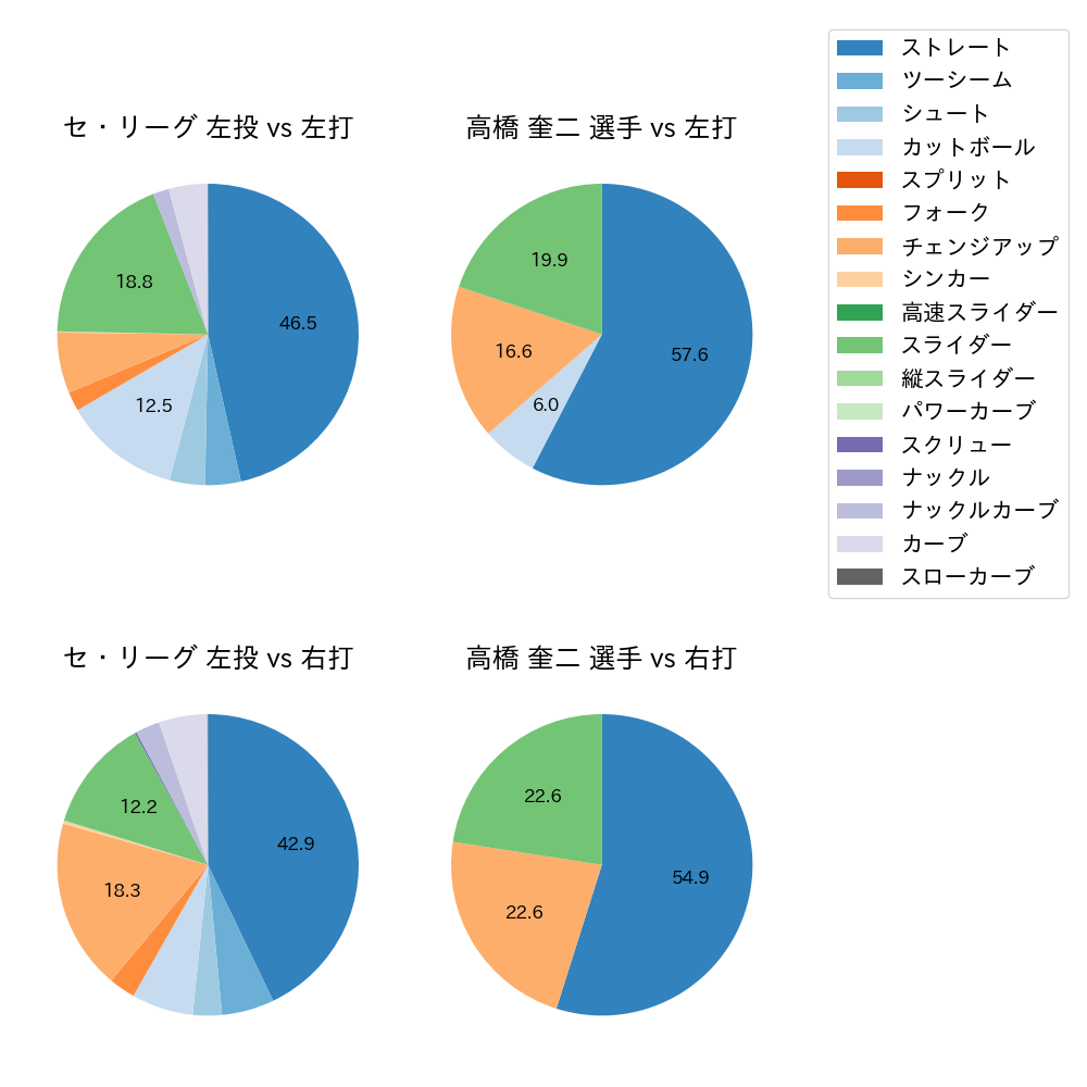 高橋 奎二 球種割合(2022年8月)