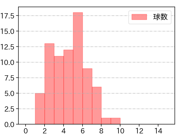 高橋 奎二 打者に投じた球数分布(2022年8月)