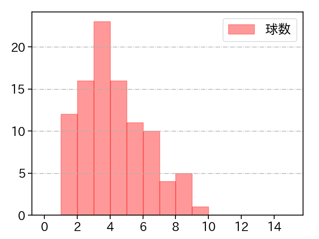 サイスニード 打者に投じた球数分布(2022年8月)