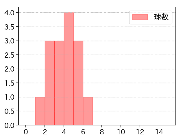 コール 打者に投じた球数分布(2022年8月)