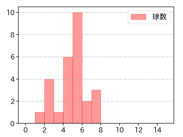 今野 龍太 打者に投じた球数分布(2022年8月)