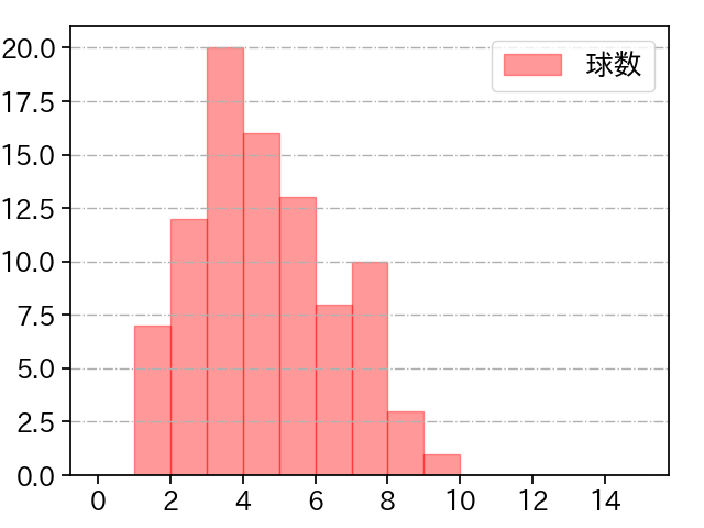小澤 怜史 打者に投じた球数分布(2022年8月)