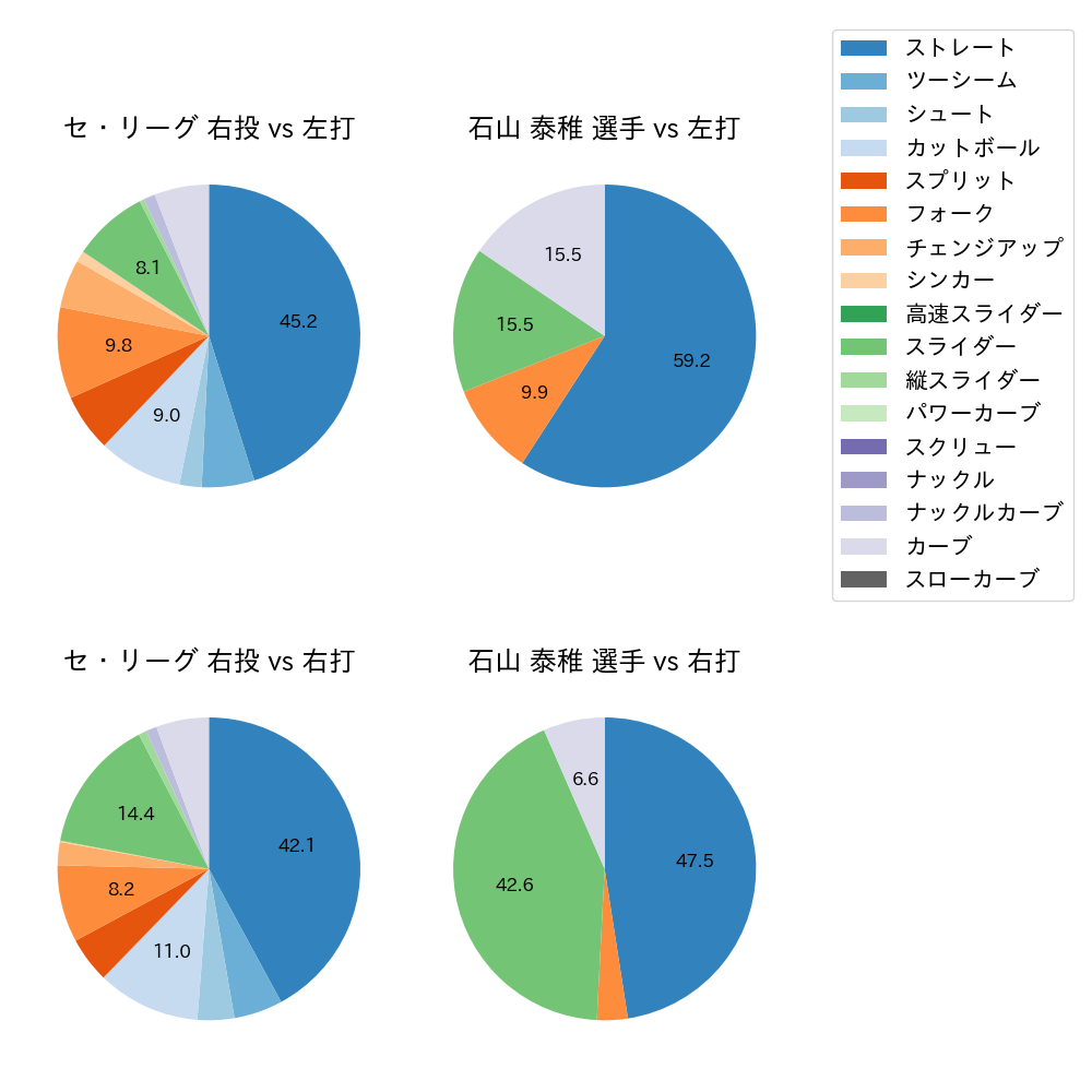 石山 泰稚 球種割合(2022年9月)