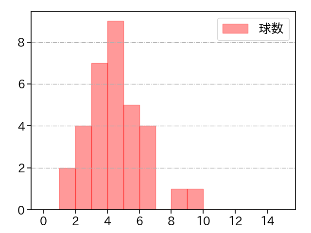 石山 泰稚 打者に投じた球数分布(2022年9月)