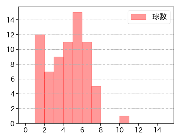 高梨 裕稔 打者に投じた球数分布(2022年9月)