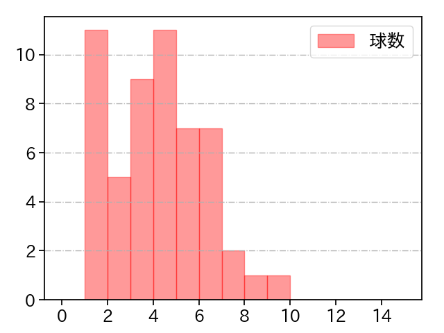 山下 輝 打者に投じた球数分布(2022年9月)