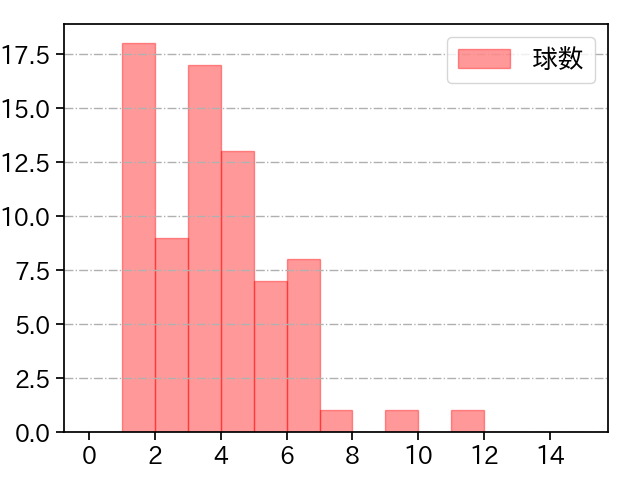 原 樹理 打者に投じた球数分布(2022年9月)