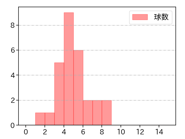 清水 昇 打者に投じた球数分布(2022年9月)