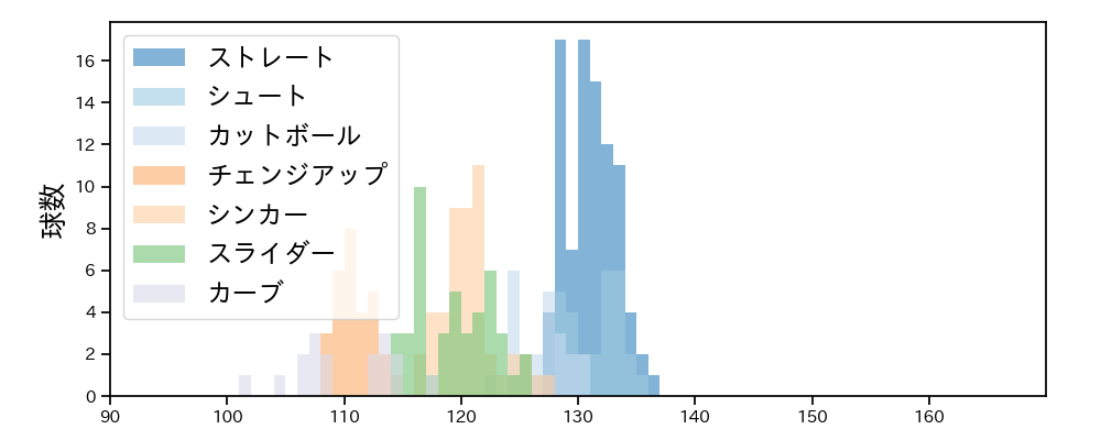 石川 雅規 球種&球速の分布1(2022年9月)