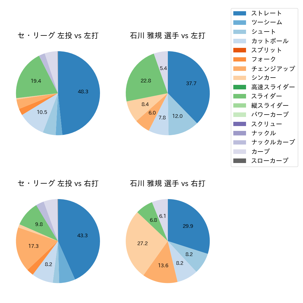 石川 雅規 球種割合(2022年9月)