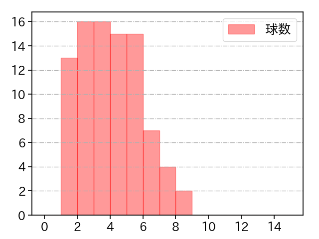 石川 雅規 打者に投じた球数分布(2022年9月)