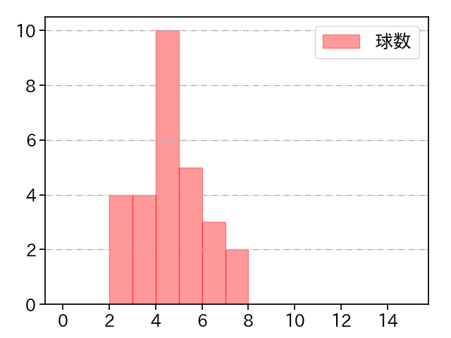 星 知弥 打者に投じた球数分布(2022年9月)
