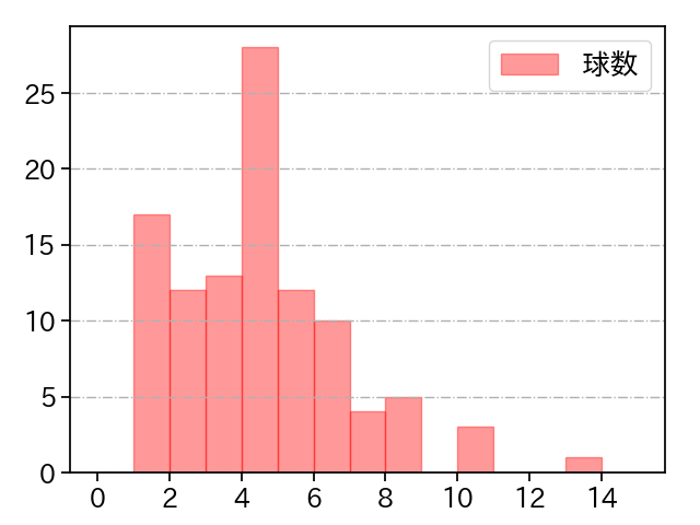 小川 泰弘 打者に投じた球数分布(2022年9月)