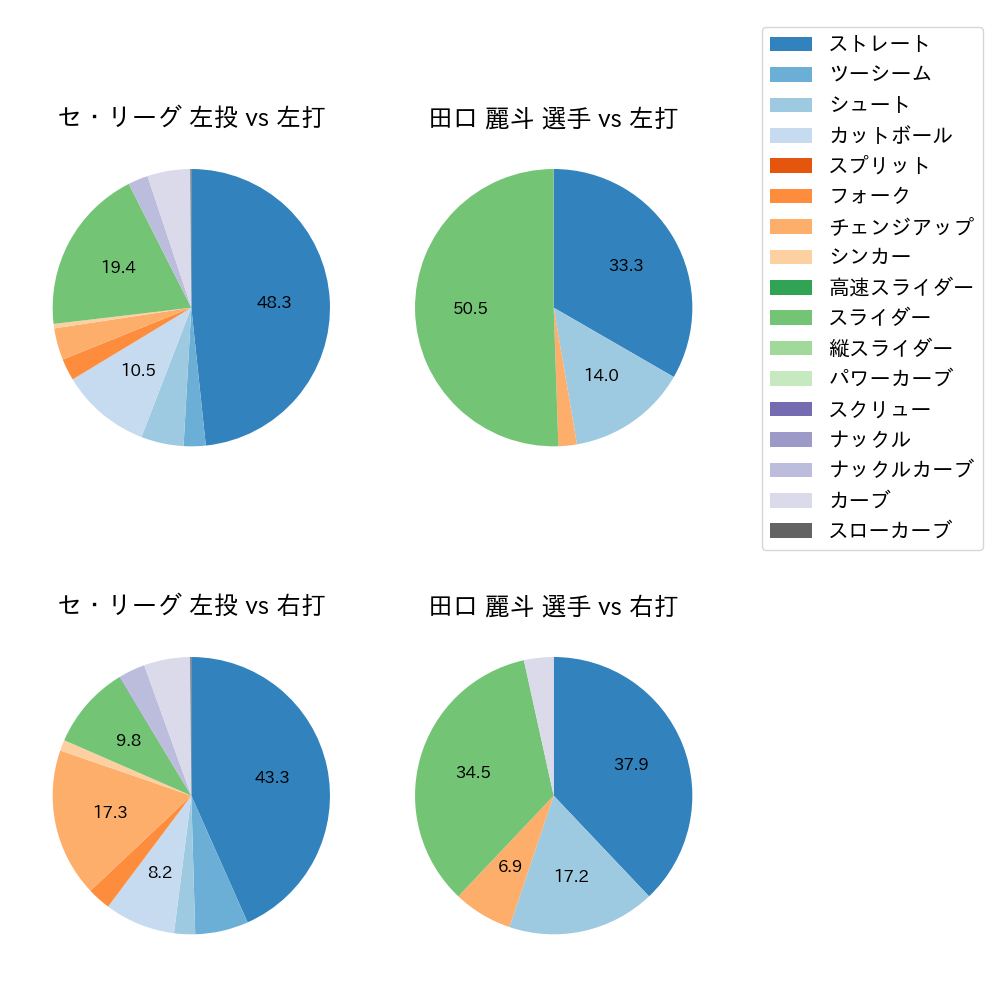 田口 麗斗 球種割合(2022年9月)