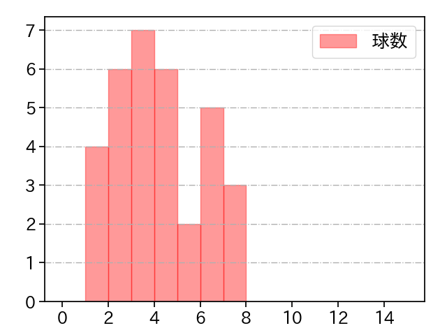 田口 麗斗 打者に投じた球数分布(2022年9月)